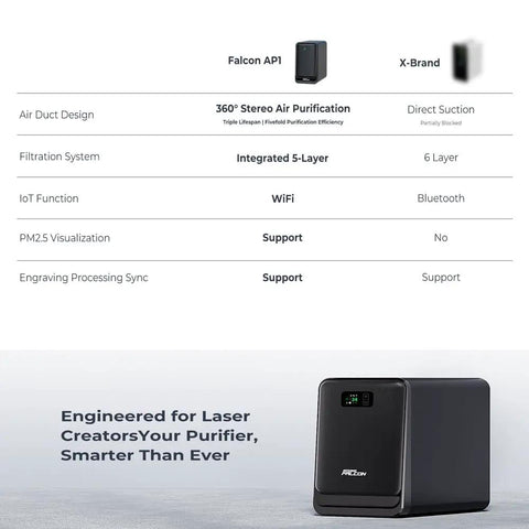 Comparison chart and image of AP1 Smoke Purifier With 360 Degree Airflow, Multi Stage Filtration, showing features and slogans.