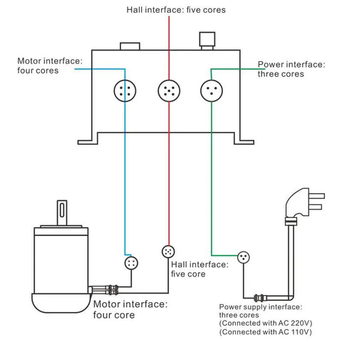 Wiring diagram for 650W 80mm Workhorse Single Phase Brushless DC Motor With Driver Kit, showing interfaces for motor, hall, and power supply.