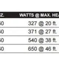 WellSpring water pump specifications table showing models, horsepower, watts, and flow rates for heavy-duty submersible pumps.