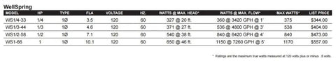 WellSpring water pump specifications table showing models, horsepower, watts, and flow rates for heavy-duty submersible pumps.