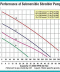 Performance chart for Submersible Shredder Pumps showing flow rates and total head for various horsepower models.