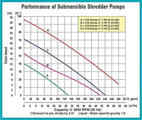 Performance chart for Top Shelf Heavy Duty Submersible Sewage Shredder Pump Built Tough With Cast Iron Body.