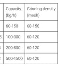 Specifications chart for High Efficiency Spice Grinder With Built In Dust Collector For Home And Commercial Use Industrial Pulverizer
