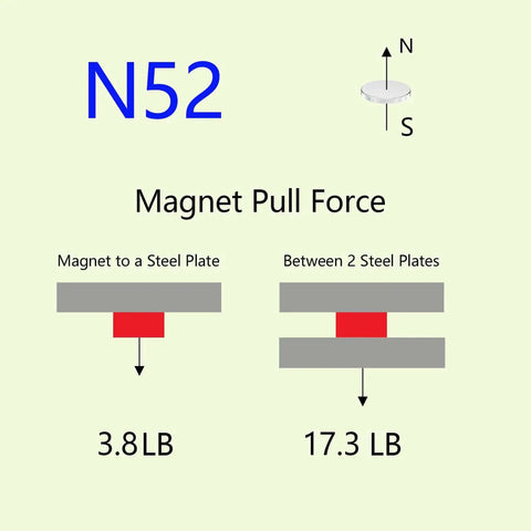 Diagram showing N52 magnet pull force, 3.8 lb to steel plate, 17.3 lb between plates, featuring 60 Pack N52 Neodymium Disc Magnets 0.5 Inch Diameter, 0.0625 Inch Thick Beefy And Ultra Strong Rare Earth Magnets For Fridge, DIY Projects, Building, Crafts, Science Lab, And Office Use, Rust Resistant Coated.