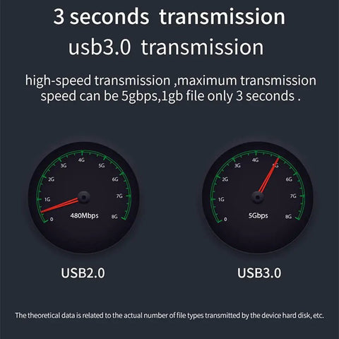 USB 3.0 transmission speed gauge illustrating 5Gbps versus USB 2.0 480Mbps for Straight Up Aluminum Docking Station.