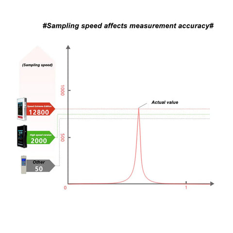 Handheld Digital Force Meter With Auto Calibration All In One Push And Pull Tester And Dynamometer Multiple Alarm Modes For Upper And Lower Limits Plus Peak And Valley Alerts Easy Readout For Quick, Accurate Force Measurements On The Go, sampling speed chart