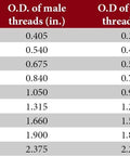 Table of NPT sizes with outer diameters for both male and female threads, plus threads per inch.