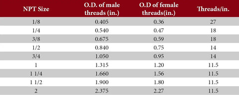 Table of NPT sizes with outer diameters for both male and female threads, plus threads per inch.