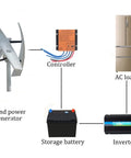 Diagram of 800W Vertical Axis Wind Turbine Kit With MPPT Controller For 12V 24V 48V Systems, showing connections to inverter and AC load.