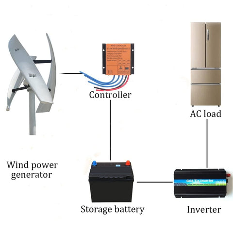 Diagram of 800W Vertical Axis Wind Turbine Kit With MPPT Controller For 12V 24V 48V Systems, showing connections to inverter and AC load.