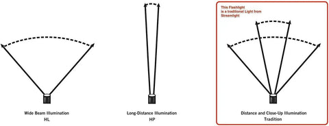 Diagram showing beam patterns of the Intrinsically Safe Rechargeable LED Flashlight For Hazardous Locations With 12 Volt DC Charger