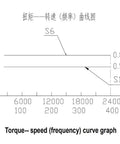Torque-speed curve graph for Top Shelf 2.2KW CNC Water Cooled Spindle showing torque values at varying RPM.