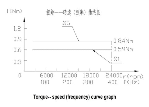 Torque-speed curve graph for Top Shelf 2.2KW CNC Water Cooled Spindle showing torque values at varying RPM.
