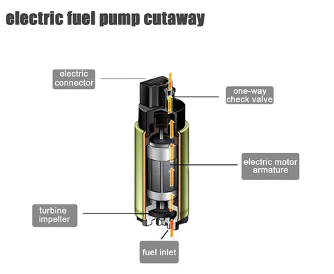 Cutaway diagram of in-tank electric fuel pump with installation kit for 12V vehicles, showing components like turbine impeller and electric motor armature.