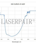 OD curve graph for Legit Laser Safety Goggles For Hair Removal, measuring laser light attenuation across wavelengths.