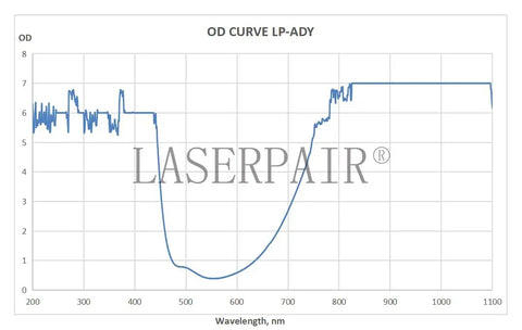 OD curve graph for Legit Laser Safety Goggles For Hair Removal, measuring laser light attenuation across wavelengths.
