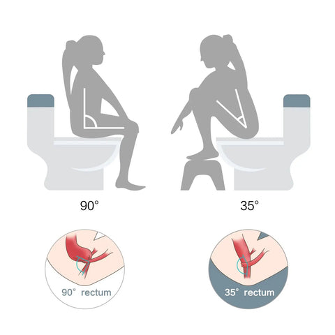 Illustration comparing toilet posture with Foldable Adjustable Toilet Stool With Non Slip Layer 7 8 9 Inch Heights Squat Position For Easier Pooping Doctor Recommended Gut Health Boost For Adults Kids Pregnant Women And Seniors.
