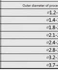 Table showing die head orifice diameter and outer diameter of processable plastic wire sizes in mm.