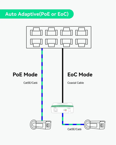 Diagram showing 8 Port PoE and EOC Hybrid Switch With 4 EOC Transmitters for Long Reach PoE Over Coax or UTP setup.