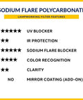 Comparison chart of Sodium Flare Polycarbonate lampworking filter features including UV, IR, and sodium flare protection.