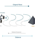 Diagram showing ultrasonic sensor transmission and reception process with object detection using Five Piece Ultrasonic Sensor Blocks Kit.