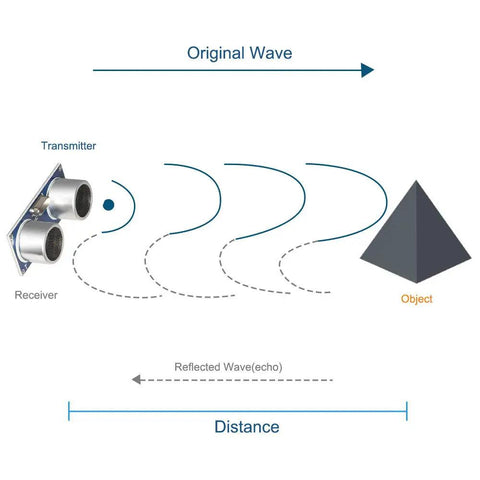 Diagram showing ultrasonic sensor transmission and reception process with object detection using Five Piece Ultrasonic Sensor Blocks Kit.