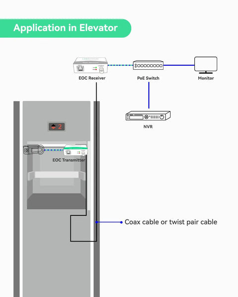 Application in Elevator showing Smooth Analog To Ip Camera Upgrade Kit Using This PoE Over Coax EoC Converter Pair setup.