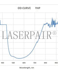 OD curve graph illustrating Professional Laser Engraving Safety Glasses With Badass Eye Protection And Hella Reliable 450Nm 1064Nm Nd Yag Blocking.