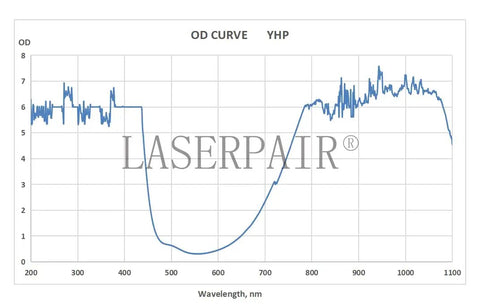 OD curve graph illustrating Professional Laser Engraving Safety Glasses With Badass Eye Protection And Hella Reliable 450Nm 1064Nm Nd Yag Blocking.