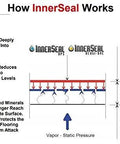 How InnerSeal works infographic detailing moisture protection in concrete with Superior Heavy Duty One Step Concrete Sealer And Curing Compound.