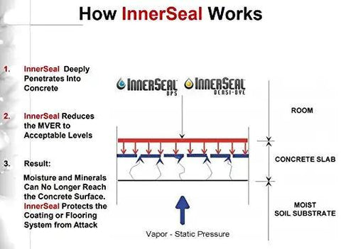 How InnerSeal works infographic detailing moisture protection in concrete with Superior Heavy Duty One Step Concrete Sealer And Curing Compound.
