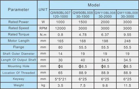 Specification table for BLDC motors, including parameters like rated power, speed, torque, motor length, and weight for various models.