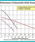 Performance graph for Badass 1 HP Submersible Drain Sump Utility Pump With Clog Resistant Impeller NPT Outlet And Triplex Seal.