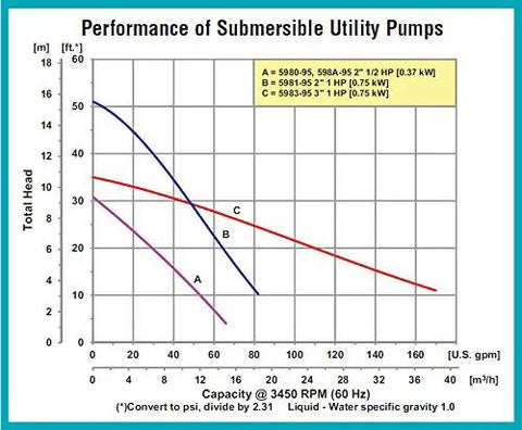Performance graph for Badass 1 HP Submersible Drain Sump Utility Pump With Clog Resistant Impeller NPT Outlet And Triplex Seal.