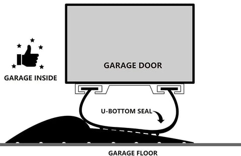 Diagram of 20 Ft Universal Garage Door Bottom Threshold Seal Strip Weather Stripping for Door Seals, installed on a garage floor.