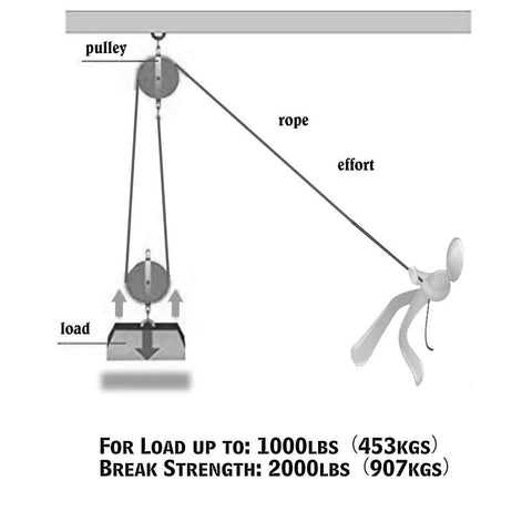 5 To 1 Block And Tackle Pulley Hoist System With 50 Ft Heavy Duty Poly Rope, 2000 Lb Breaking Strength, 1000 Lb Load Capacity, Zinc Plated Steel Wheel Block, Safe Quick Hooks, Includes Two 18 Inch Soft Loops, diagram showing pulley and load