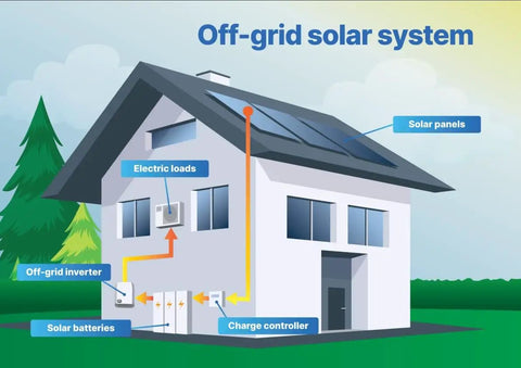 Illustration of Heavy Hitter 30kw Off Grid Solar System Complete Kit showing solar panels and house setup.