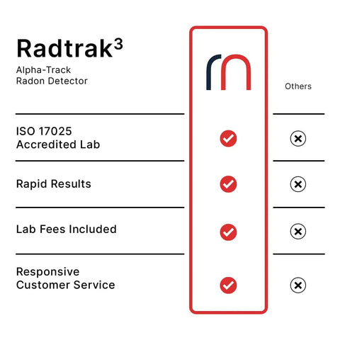 Radtrak³ Home Radon Detector For Long Term Testing 90 Days To 1 Year features list with lab and service benefits.