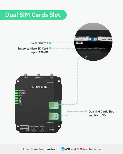 Dual SIM card slot and MicroSD on Rugged Industrial 4G LTE Cat4 Router With WiFi For Remote Sites, shown with close-up inset.