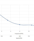 Torque–speed plot for 23HS30-2804S NEMA 23 bipolar stepper motor, 12V 2.05A, 1600 microsteps