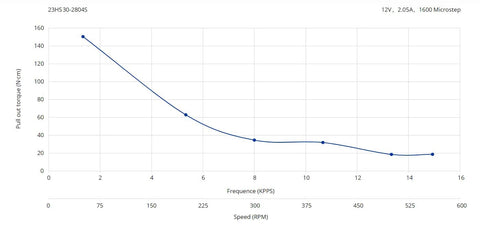 Torque–speed plot for 23HS30-2804S NEMA 23 bipolar stepper motor, 12V 2.05A, 1600 microsteps