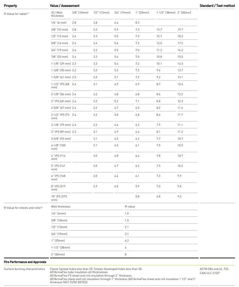 R-Value assessment chart for Black Pipe Insulation Closed Cell Foam Tubing One Inch Wall Thickness specifications.