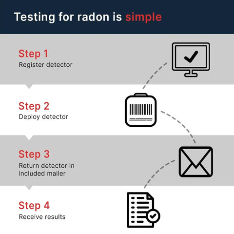 Infographic showing Radtrak³ Home Radon Detector For Long Term Testing 90 Days To 1 Year setup steps with icons