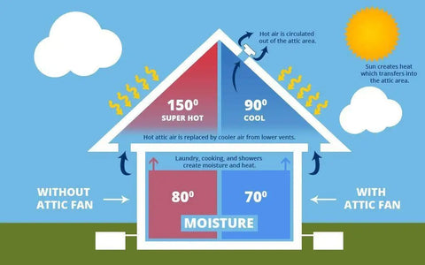 Infographic showing effect of Solar Powered 12 Inch Attic Fan, 50W Quiet Yet Mighty Vent reducing heat and moisture buildup in attic.