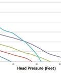 Performance chart of 50CR2.15S Norus One Fifth Horsepower Stainless Steel Pump showing GPH vs. head pressure up to 50 feet.