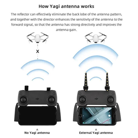 Diagram showing effect of 5.8GHz Yagi-Uda Antenna Amplifier For DJI Remote Controllers And Quadcopter Drones Range Extender Transmitter.
