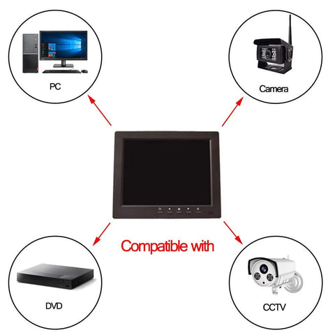 Diagram showing 8 Inch CCTV Monitor With HD IPS Display 1024x768 Security Screen compatible with PC, camera, DVD, and CCTV.