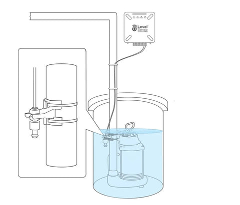 Diagram of WiFi Enabled Sump Pump Alarm with High Water Alert, Leak Detector, showing installation in a sump with level sensor and pump.