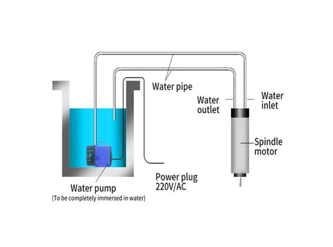 Diagram of Water Cooled Spindle Motor 7.5kW CNC Spindle 220V 380V ER25 D125mm with water pump and piping system.