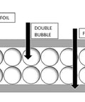 Diagram of Heavy Duty Reflective Foil Insulation Roll 36 Inch By 50 Ft Radiant Barrier showing double bubble layer between foil sheets.